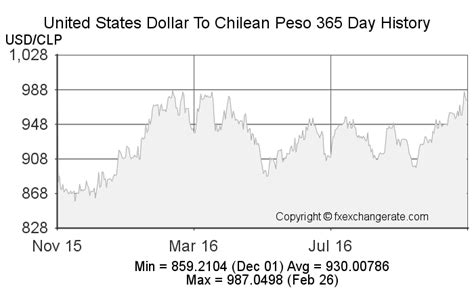 Convert United States Dollar to Chilean Peso .